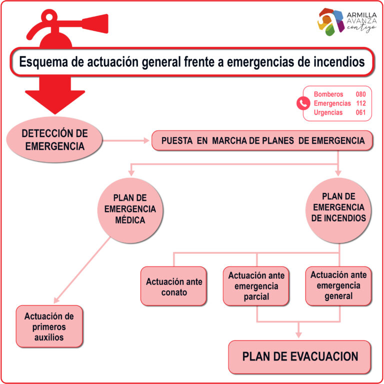[Imagen del esquema de actuación frente a incendios]